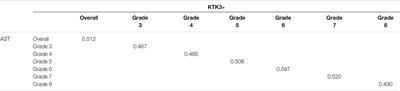 Agreement Between the KTK3+ Test and the Athletic Skills Track for Classifying the Fundamental Movement Skills Proficiency of 6- to 12-Year-Old Children